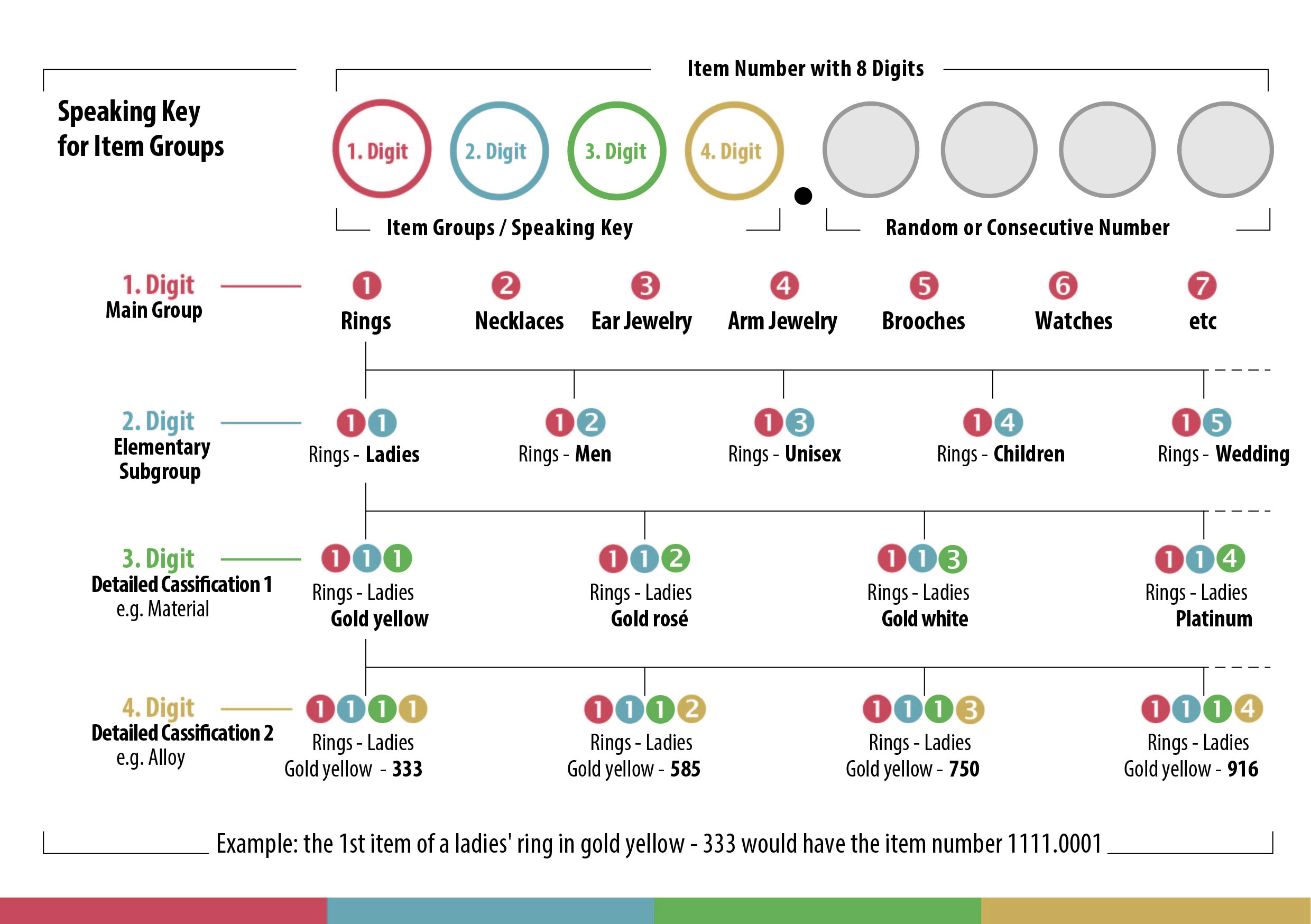 ArtGrp_CodierungBeispiel_E